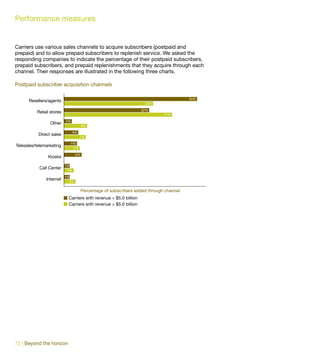 Performance measures


Carriers use various sales channels to acquire subscribers (postpaid and
prepaid) and to allow prepaid subscribers to replenish service. We asked the
responding companies to indicate the percentage of their postpaid subscribers,
prepaid subscribers, and prepaid replenishments that they acquire through each
channel. Their responses are illustrated in the following three charts.

Postpaid subscriber acquisition channels

                                                                                      50%
      Resellers/agents
                                                                   33%
                                                                  32%
          Retail stores
                                                                           41%
                          2%
                 Other
                                      8%
                               4%
           Direct sales
                                    7%
                            4%
Telesales/telemarketing
                             5%
                                 6%
                Kiosks
                          1%
           Call Center
                           3%
                          1%
               Internet     3%

                                    Percentage of subscribers added through channel
                           Carriers with revenue < $5.0 billion
                           Carriers with revenue > $5.0 billion




72 | Beyond the horizon
 