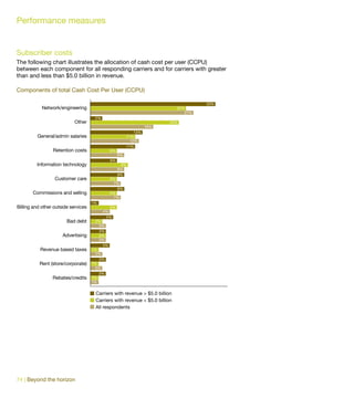 Performance measures


Subscriber costs
The following chart illustrates the allocation of cash cost per user (CCPU)
between each component for all responding carriers and for carriers with greater
than and less than $5.0 billion in revenue.

Components of total Cash Cost Per User (CCPU)

                                                                                      33%
            Network/engineering                                              25%
                                                                                27%
                                      2%
                            Other                                        23%
                                                                   16%
                                                             13%
         General/admin salaries                          11%
                                                           12%
                                                         11%
                 Retention costs               6%
                                                    8%
                                               6%
         Information technology                      9%
                                                    8%
                                                    8%
                  Customer care                6%
                                                7%
                                                  8%
       Commissions and selling                 6%
                                                7%
                                     1%
Billing and other outside services            6%
                                           4%
                                            5%
                        Bad debt      2%
                                       3%
                                          3%
                      Advertising         3%
                                          3%
                                          4%
           Revenue based taxes       1%
                                       2%
                                        3%
           Rent (store/corporate)    1%
                                       2%
                                        3%
                 Rebates/credits     1%
                                     1%


                                      Carriers with revenue > $5.0 billion
                                      Carriers with revenue < $5.0 billion
                                      All respondents




74 | Beyond the horizon
 