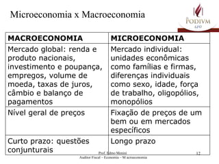 Microeconomia x Macroeconomia MACROECONOMIA MICROECONOMIA Mercado global: renda e produto nacionais, investimento e poupança, empregos, volume de moeda, taxas de juros, câmbio e balanço de pagamentos Mercado individual: unidades econômicas como famílias e firmas, diferenças individuais como sexo, idade, força de trabalho, oligopólios, monopólios Nível geral de preços Fixação de preços de um bem ou em mercados específicos  Curto prazo: questões conjunturais Longo prazo 
