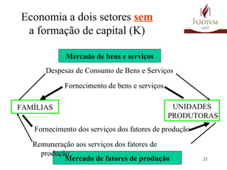 Economia a dois setores  sem  a formação de capital  ( K) Despesas de Consumo de Bens e Serviços FAMÍLIAS Mercado de fatores de produção UNIDADES PRODUTORAS Mercado de bens e serviços Fornecimento de bens e serviços Fornecimento dos serviços dos fatores de produção Remuneração aos serviços dos fatores de produção 