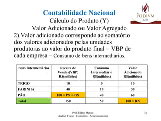 Contabilidade Nacional Cálculo do Produto (Y) Valor Adicionado ou Valor Agregado 2) Valor adicionado corresponde ao somatório dos valores adicionados pelas unidades produtoras ao valor do produto final = VBP de cada empresa –  Consumo de bens intermediários. Bens Intermediários Receita de Vendas(VBP) R$(milhões) Consumo  Intermediário R$(milhões) Valor Adicionado R$(milhões) TRIGO 10 0 10 FARINHA 40 10 30 PÃO 100 = PN = DN 40 60 Total 150 50 100 = RN 