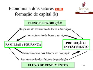 Economia a dois setores  com   formação de capital (k) Despesas de Consumo de Bens e Serviços FAMÍLIAS e POUPANÇA FLUXO DE RENDIMENTOS PRODUÇÃO e  INVESTIMENTO FLUXO DE PRODUÇÃO Fornecimento de bens e serviços Fornecimento dos fatores de produção Remuneração dos fatores de produção 