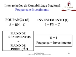 Inter-relações da Contabilidade Nacional Poupança e Investimento POUPANÇA (S)  S = RN – C   INVESTIMENTO (I) I = PN – C   FLUXO DE RENDIMENTOS =  FLUXO DE PRODUÇÃO S = I Poupança = Investimento 