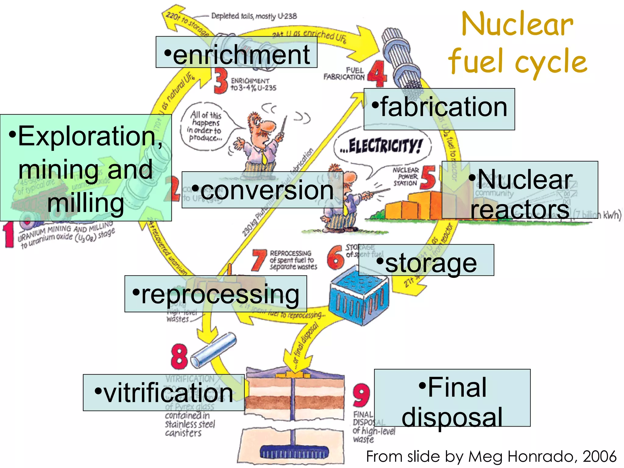 Exploration, mining and milling conversion enrichment fabrication Nuclear reactors storage reprocessing vitrification Final disposal Nuclear fuel cycle From slide by Meg Honrado, 2006 