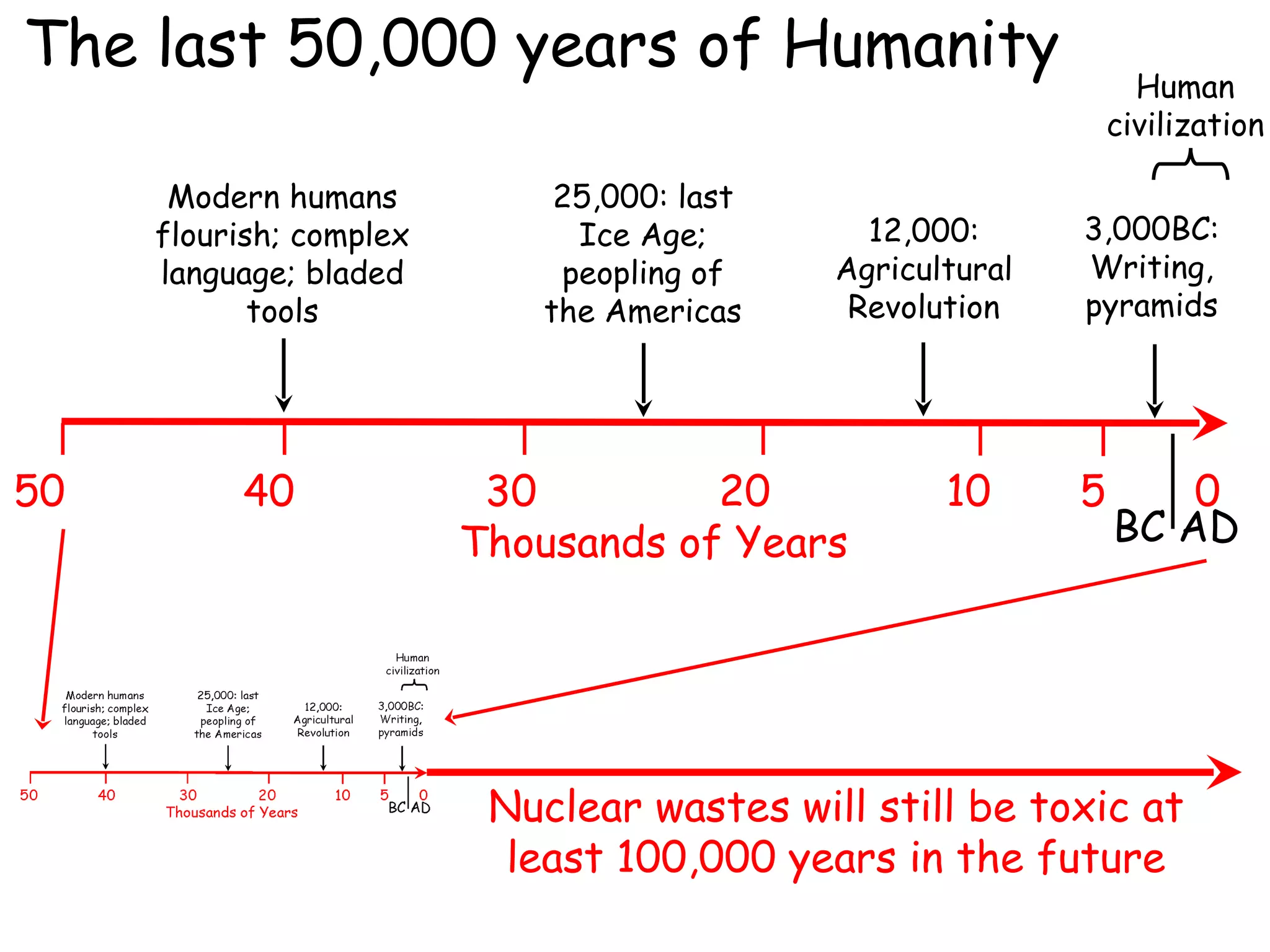 The last 50,000 years of Humanity Nuclear wastes will still be toxic at least 100,000 years in the future 50  40  30  20  10  5  0  Thousands of Years BC AD Modern humans flourish; complex language; bladed tools 25,000: last Ice Age; peopling of the Americas 12,000: Agricultural Revolution 3,000BC: Writing, pyramids Human civilization 