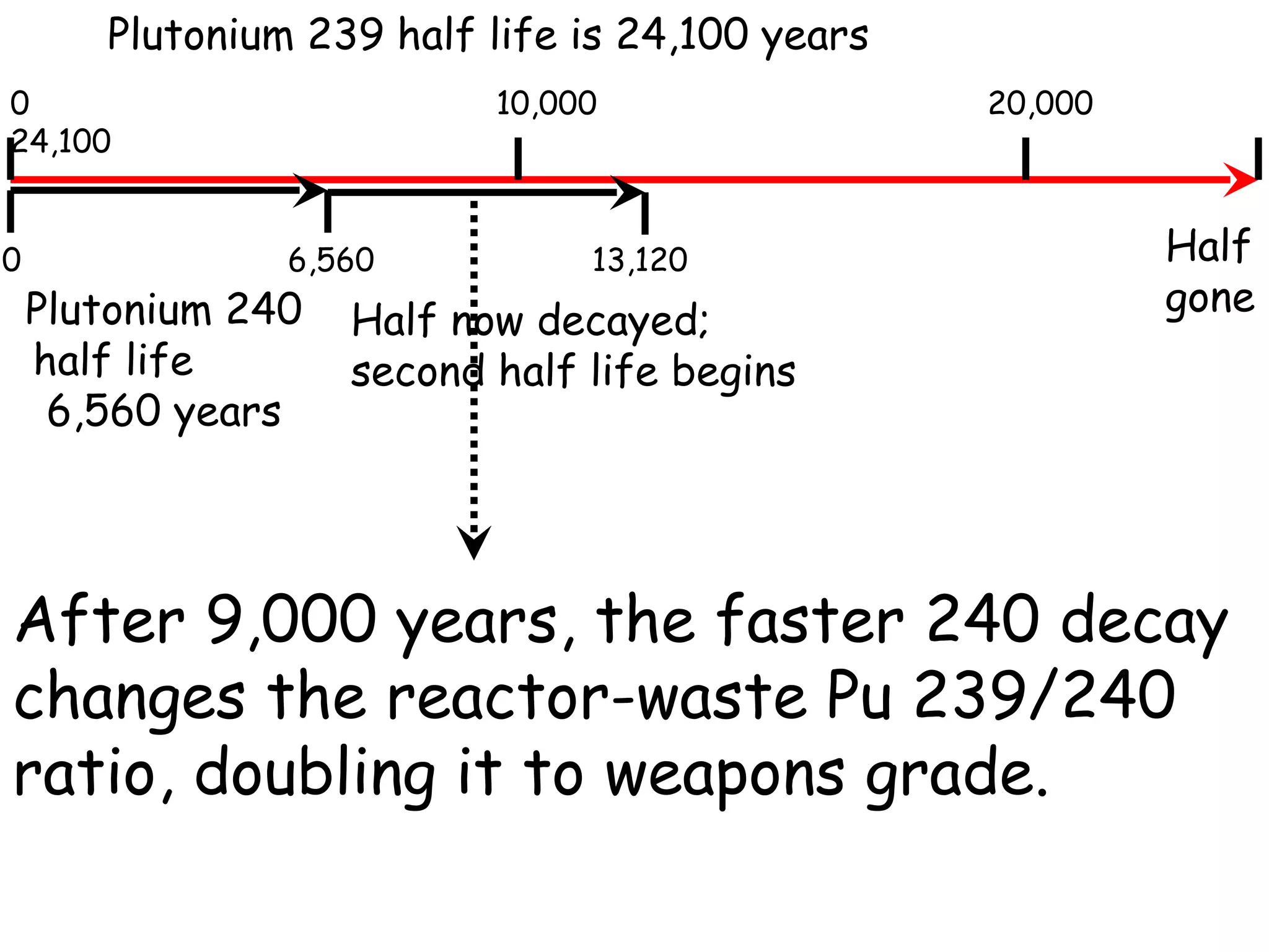 Plutonium 239 half life is 24,100 years Plutonium 240 half life  6,560 years Half now decayed;  second half life begins After 9,000 years, the faster 240 decay changes the reactor-waste Pu 239/240 ratio, doubling it to weapons grade. Half gone 0  10,000  20,000  24,100 0  6,560  13,120  
