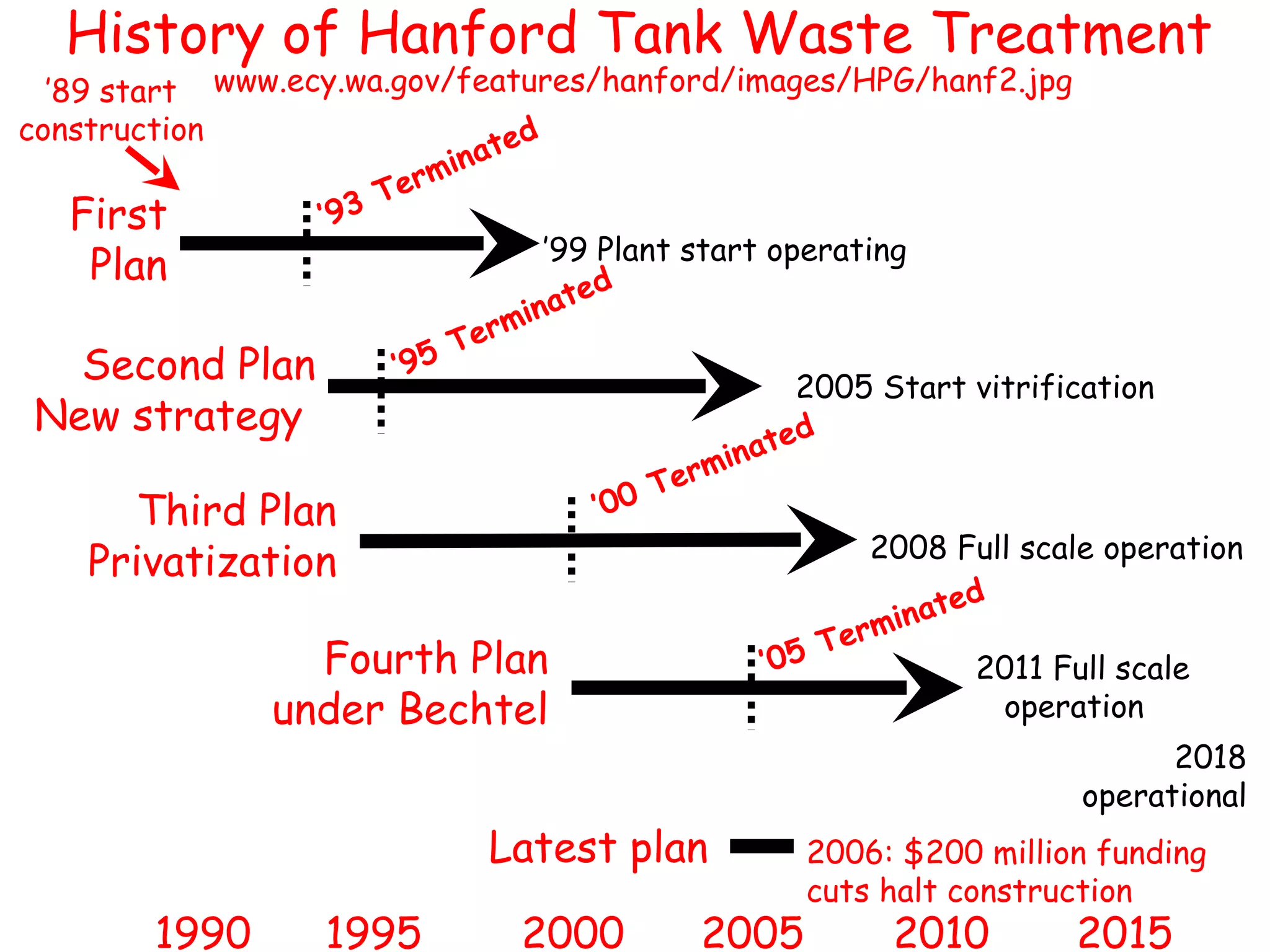 First Plan ’ 89 start construction ’ 99 Plant start operating ’ 93 Terminated Second Plan New strategy  2005 Start vitrification ’ 95 Terminated Third Plan Privatization 2008 Full scale operation ’ 00 Terminated Fourth Plan under Bechtel 2011 Full scale  operation ’ 05 Terminated 2006: $200 million funding cuts halt construction 2018 operational History of Hanford Tank Waste Treatment Latest plan 1990  1995  2000  2005  2010  2015 www.ecy.wa.gov/features/hanford/images/HPG/hanf2.jpg 