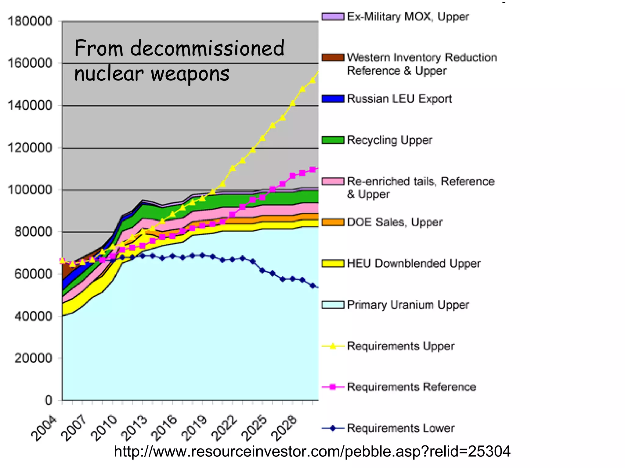 http://www.resourceinvestor.com/pebble.asp?relid=25304 From decommissioned nuclear weapons 