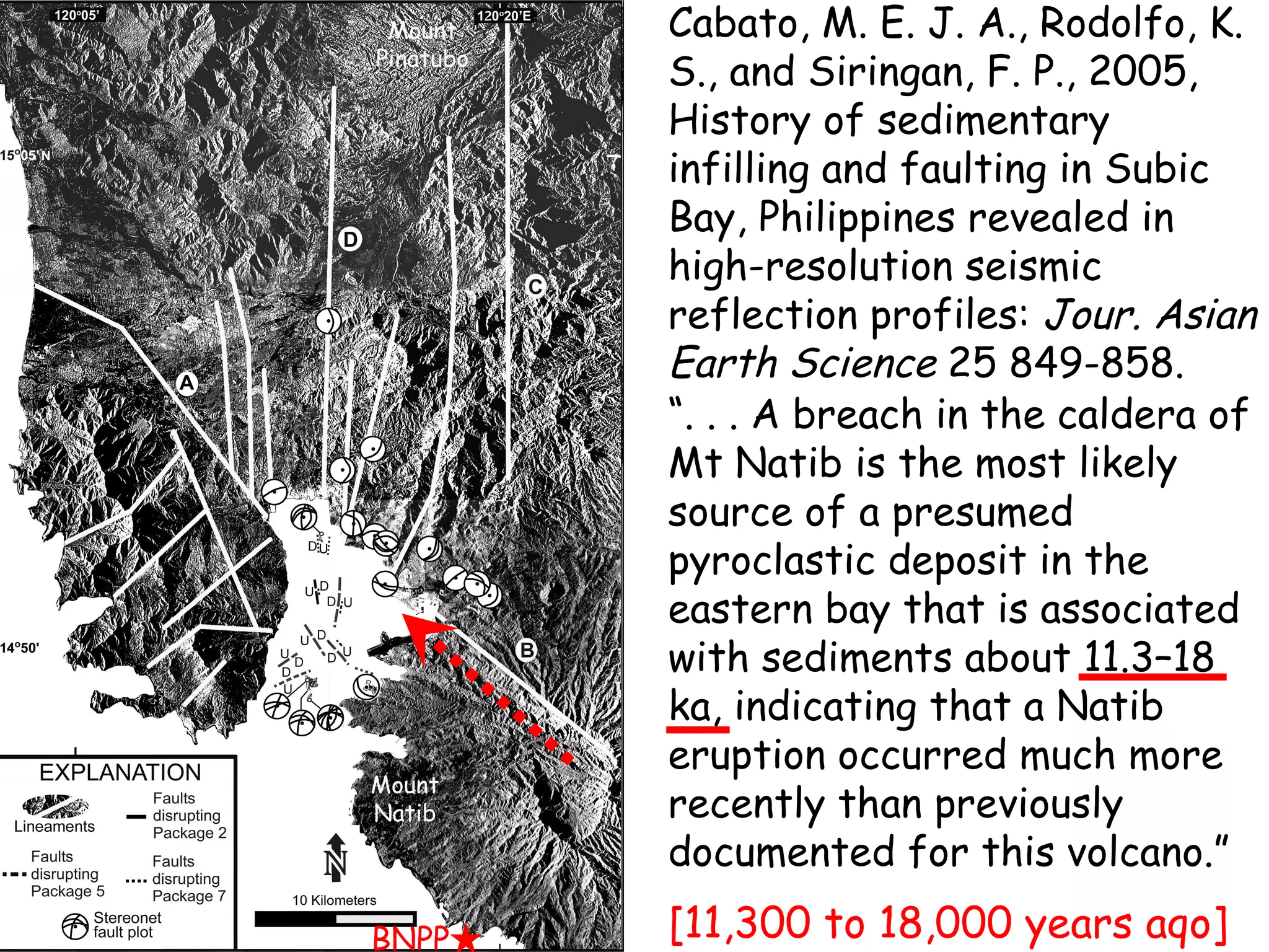 Cabato, M. E. J. A., Rodolfo, K. S., and Siringan, F. P., 2005, History of sedimentary infilling and faulting in Subic Bay, Philippines revealed in high-resolution seismic reflection profiles:  Jour. Asian Earth Science  25 849-858. “ . . . A breach in the caldera of Mt Natib is the most likely source of a presumed pyroclastic deposit in the eastern bay that is associated with sediments about 11.3–18 ka, indicating that a Natib eruption occurred much more recently than previously documented for this volcano.” [11,300 to 18,000 years aqo] BNPP 