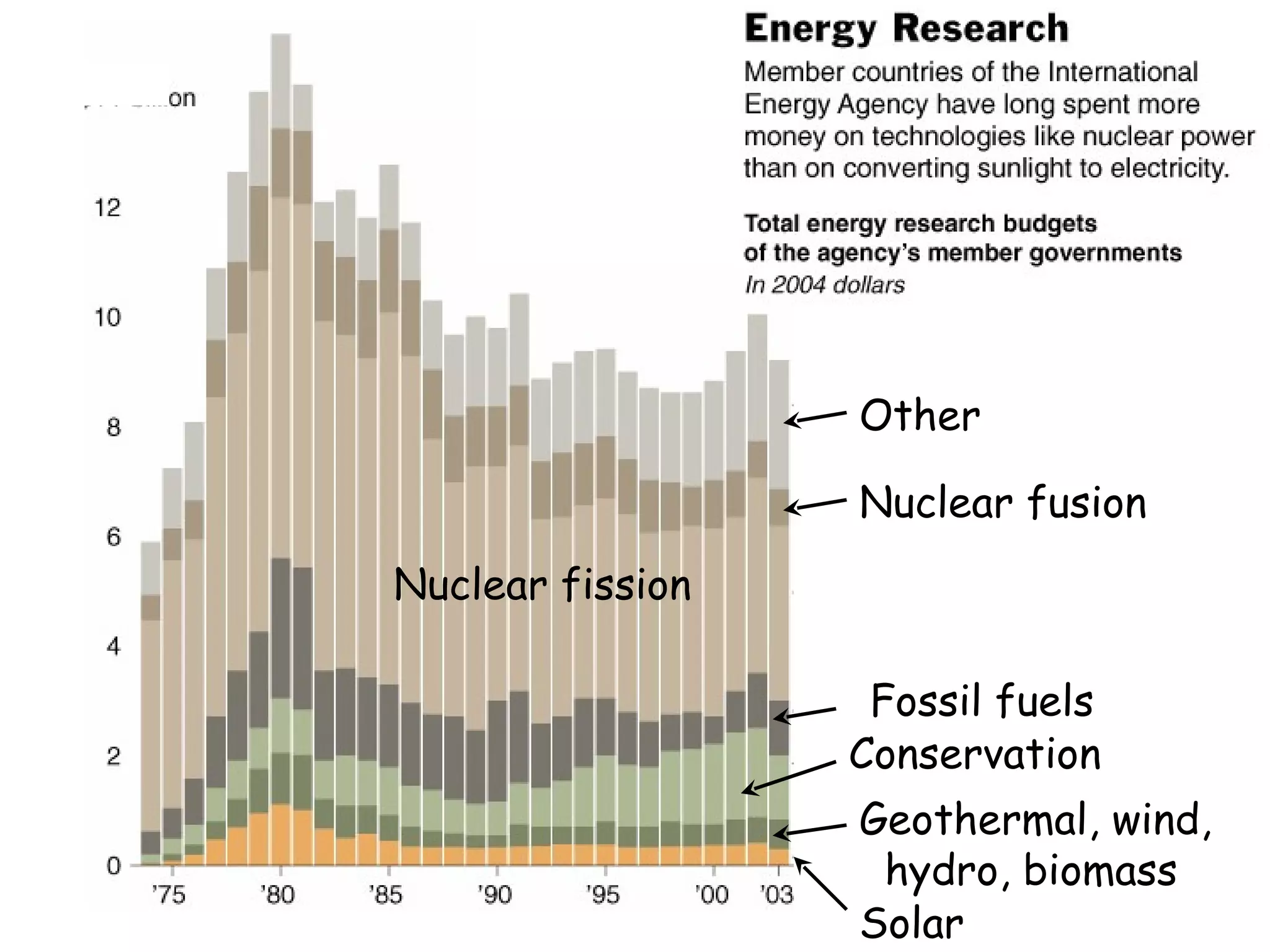 Solar Geothermal, wind,  hydro, biomass  Conservation Fossil fuels Nuclear fission Nuclear fusion Other 