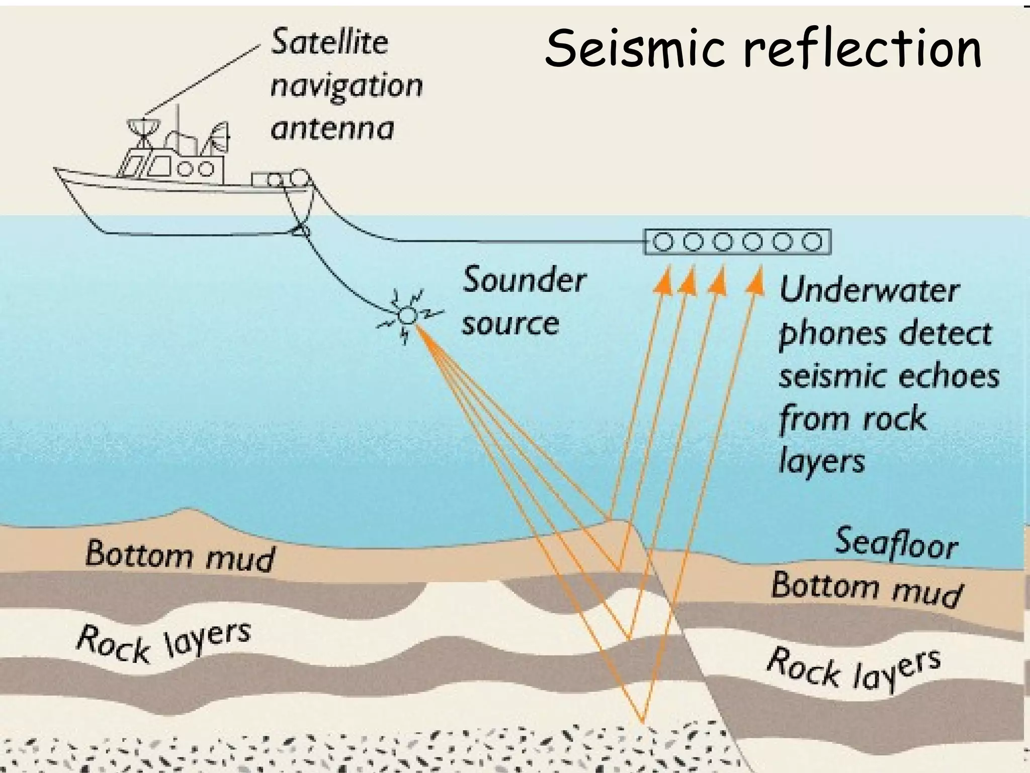 Seismic reflection 