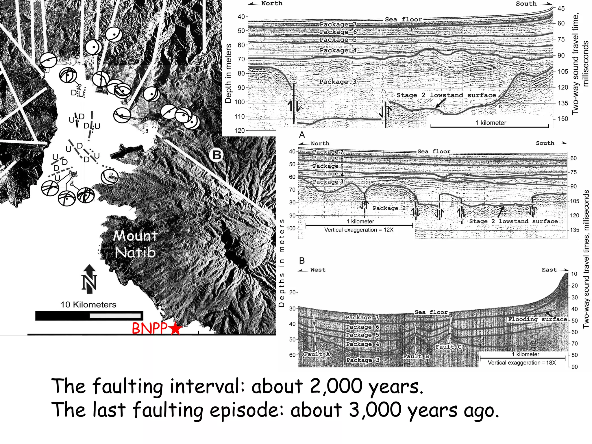 The faulting interval: about 2,000 years. The last faulting episode: about 3,000 years ago.  BNPP 