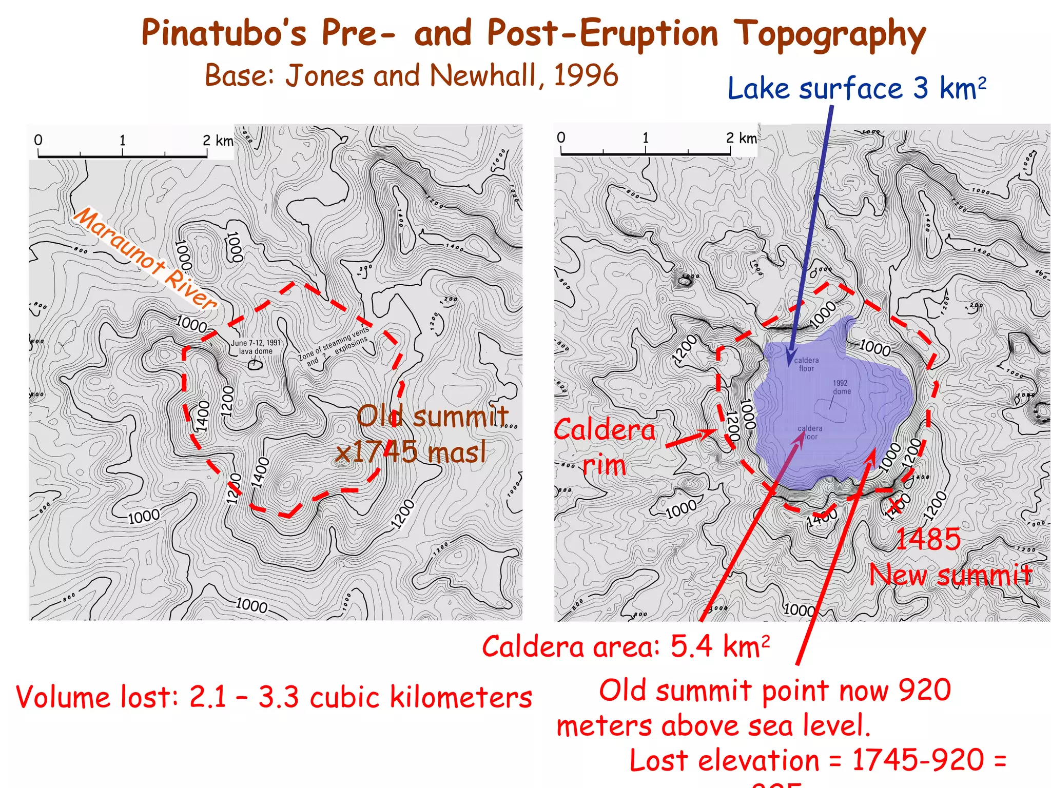 Pinatubo’s Pre- and Post-Eruption Topography Old summit x1745 masl Caldera area: 5.4 km 2 Base: Jones and Newhall, 1996 Caldera rim x  1485  New summit Volume lost: 2.1 – 3.3 cubic kilometers Old summit point now 920  meters above sea level.  Lost elevation = 1745-920 = 825 m Lake surface 3 km 2 