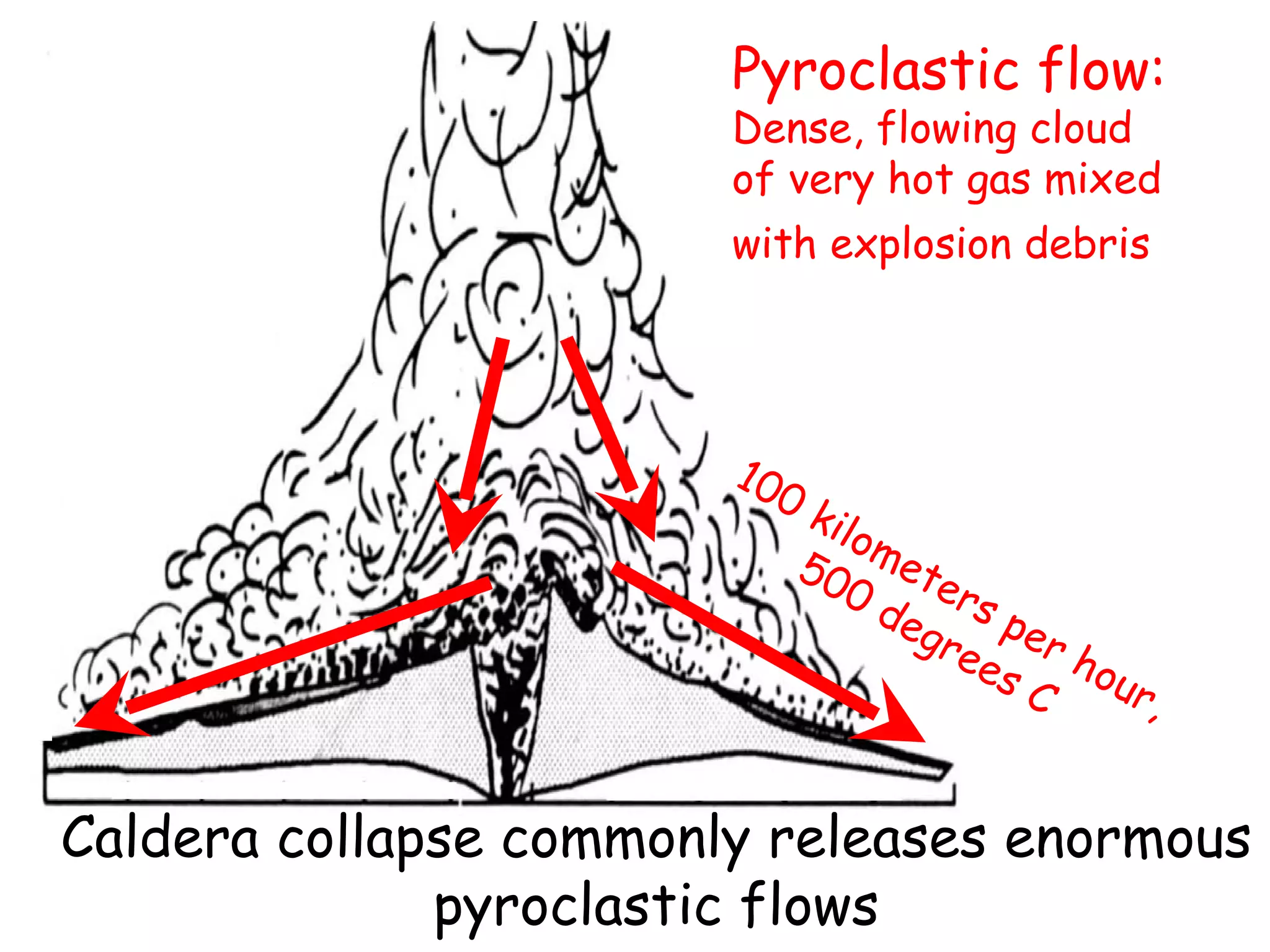 Pyroclastic flow:  Dense, flowing cloud of very hot gas mixed with explosion debris   Caldera collapse commonly releases enormous pyroclastic flows 100 kilometers per hour, 500 degrees C 