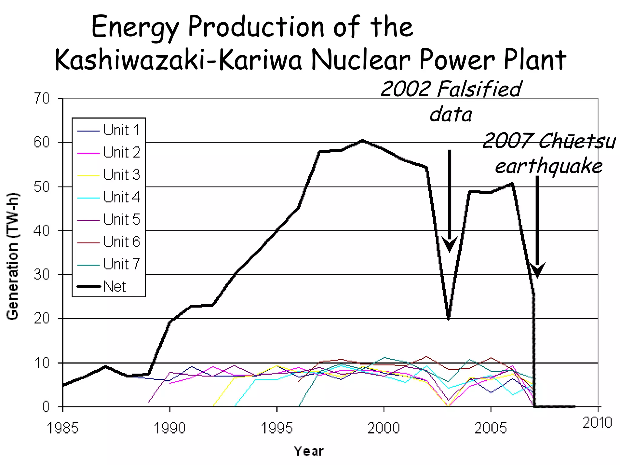 Energy Production of the  Kashiwazaki-Kariwa Nuclear Power Plant 2002 Falsified data 2007 Chūetsu earthquake 
