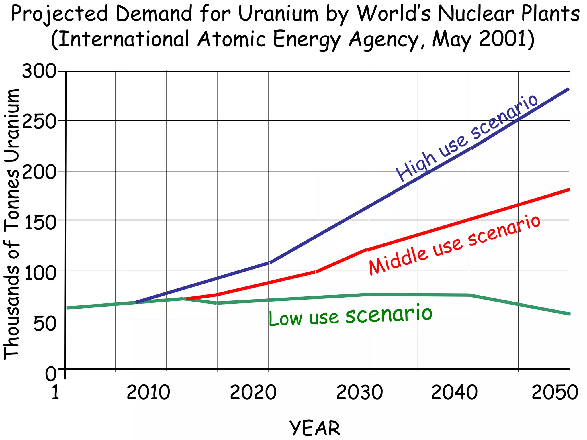 Projected Demand for Uranium by World’s Nuclear Plants (International Atomic Energy Agency, May 2001)  300 250 200 150 100 50 0 Thousands of Tonnes Uranium 2010  2020  2030  2040  2050 YEAR Low use  scenario Middle use scenario High use scenario 