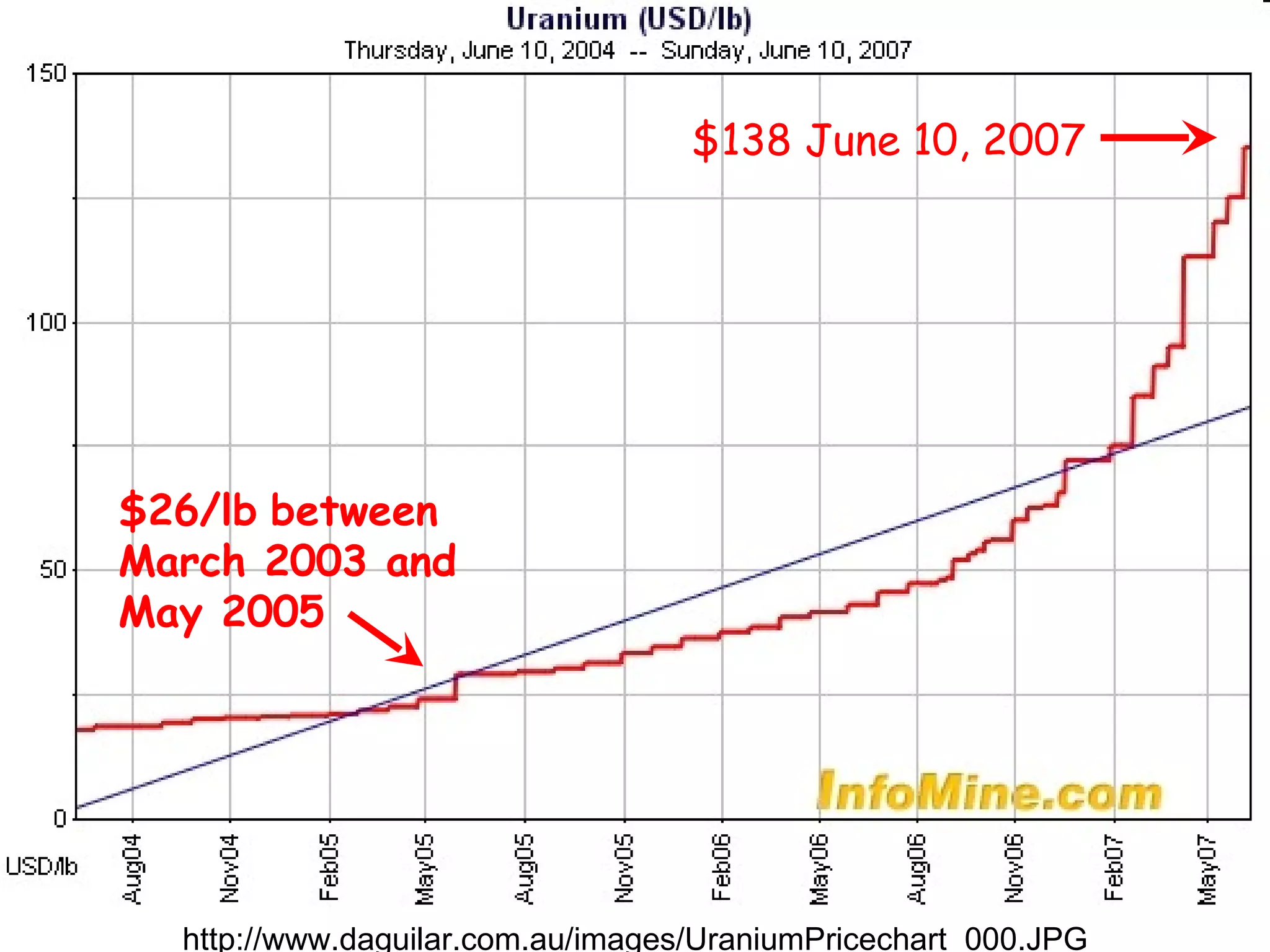 http://www.daguilar.com.au/images/UraniumPricechart_000.JPG $26/lb   between March 2003 and May 2005 $138 June 10, 2007 
