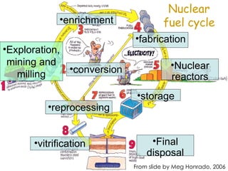 Exploration, mining and milling conversion enrichment fabrication Nuclear reactors storage reprocessing vitrification Final disposal Nuclear fuel cycle From slide by Meg Honrado, 2006 