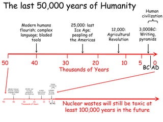 The last 50,000 years of Humanity Nuclear wastes will still be toxic at least 100,000 years in the future 50  40  30  20  10  5  0  Thousands of Years BC AD Modern humans flourish; complex language; bladed tools 25,000: last Ice Age; peopling of the Americas 12,000: Agricultural Revolution 3,000BC: Writing, pyramids Human civilization 