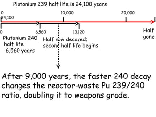 Plutonium 239 half life is 24,100 years Plutonium 240 half life  6,560 years Half now decayed;  second half life begins After 9,000 years, the faster 240 decay changes the reactor-waste Pu 239/240 ratio, doubling it to weapons grade. Half gone 0  10,000  20,000  24,100 0  6,560  13,120  