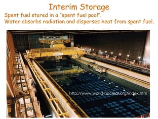 http://www.world-nuclear.org/index.htm Interim Storage Spent fuel stored in a “spent fuel pool”. Water absorbs radiation and disperses heat from spent fuel. 