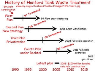 First Plan ’ 89 start construction ’ 99 Plant start operating ’ 93 Terminated Second Plan New strategy  2005 Start vitrification ’ 95 Terminated Third Plan Privatization 2008 Full scale operation ’ 00 Terminated Fourth Plan under Bechtel 2011 Full scale  operation ’ 05 Terminated 2006: $200 million funding cuts halt construction 2018 operational History of Hanford Tank Waste Treatment Latest plan 1990  1995  2000  2005  2010  2015 www.ecy.wa.gov/features/hanford/images/HPG/hanf2.jpg 