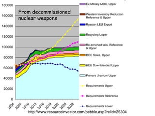 http://www.resourceinvestor.com/pebble.asp?relid=25304 From decommissioned nuclear weapons 