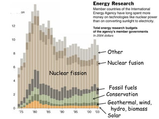 Solar Geothermal, wind,  hydro, biomass  Conservation Fossil fuels Nuclear fission Nuclear fusion Other 