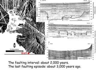 The faulting interval: about 2,000 years. The last faulting episode: about 3,000 years ago.  BNPP 