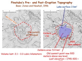 Pinatubo’s Pre- and Post-Eruption Topography Old summit x1745 masl Caldera area: 5.4 km 2 Base: Jones and Newhall, 1996 Caldera rim x  1485  New summit Volume lost: 2.1 – 3.3 cubic kilometers Old summit point now 920  meters above sea level.  Lost elevation = 1745-920 = 825 m Lake surface 3 km 2 