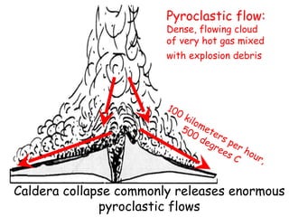 Pyroclastic flow:  Dense, flowing cloud of very hot gas mixed with explosion debris   Caldera collapse commonly releases enormous pyroclastic flows 100 kilometers per hour, 500 degrees C 