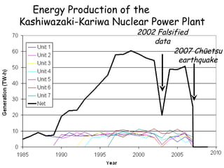 Energy Production of the  Kashiwazaki-Kariwa Nuclear Power Plant 2002 Falsified data 2007 Chūetsu earthquake 
