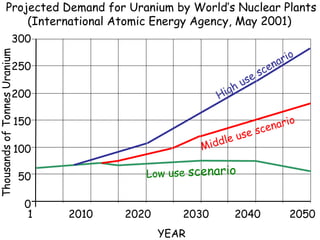 Projected Demand for Uranium by World’s Nuclear Plants (International Atomic Energy Agency, May 2001)  300 250 200 150 100 50 0 Thousands of Tonnes Uranium 2010  2020  2030  2040  2050 YEAR Low use  scenario Middle use scenario High use scenario 