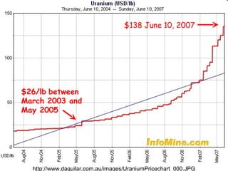 http://www.daguilar.com.au/images/UraniumPricechart_000.JPG $26/lb   between March 2003 and May 2005 $138 June 10, 2007 