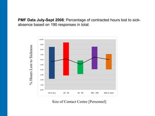 PMF Data July-Sept 2008 : Percentage of contracted hours lost to sick-absence based on 190 responses in total.  Size of Contact Centre [Personnel] % Hours Lost to Sickness 