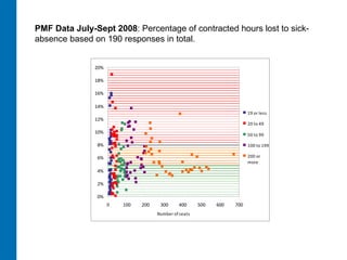 PMF Data July-Sept 2008 : Percentage of contracted hours lost to sick-absence based on 190 responses in total.  