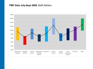 PMF Data July-Sept 2008 : Staff Attrition.  