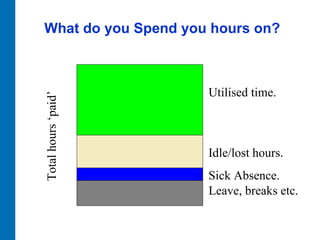 What do you Spend you hours on? Total hours ‘paid’ Leave, breaks etc. Sick Absence. Utilised time. Idle/lost hours. 