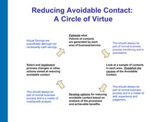 Reducing Avoidable Contact:  A Circle of Virtue Estimate  what Volume of contacts are generated by each area of business/service Look at a sample of contacts in each area.  Establish the causes  of the Avoidable Contact.  Develop options  for reducing avoidable contact based on analysis of the processes and achievable benefits.  Select and  implement  process changes or other actions aimed at reducing avoidable contact  Actual Savings are quantifiable although not necessarily cash savings This should always be part of normal business process monitoring and is quantitative.   This should always be part of normal business process and is a matter of skill, experience and judgement.  This should always be part of normal business process and is a matter of cost/benefit analysis.  