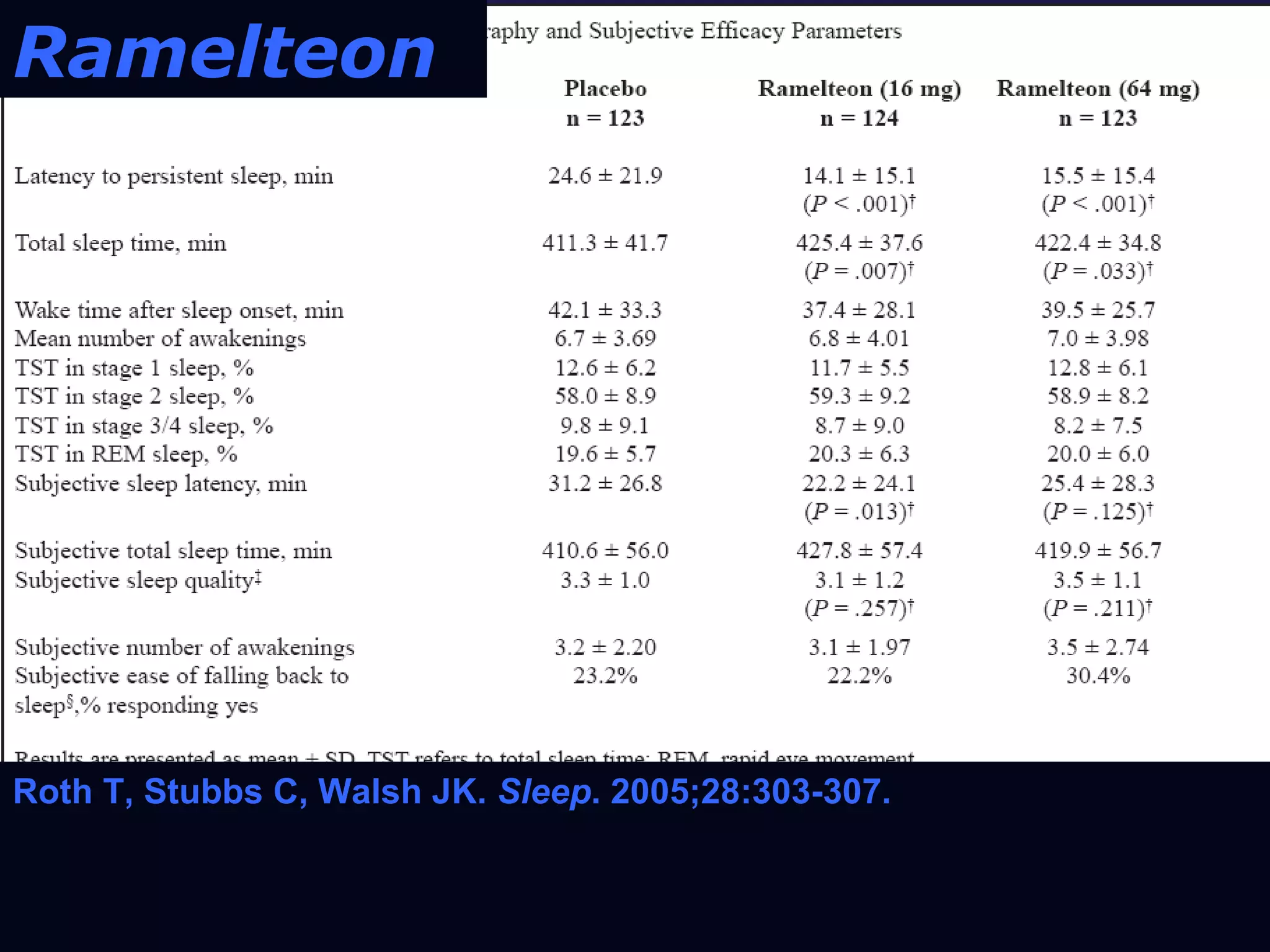 Ramelteon



      Ramelteon-transient Insomnia



Roth T, Stubbs C, Walsh JK. Sleep. 2005;28:303-307.
 