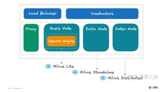 55 | © Copyright Zilliz
55
 