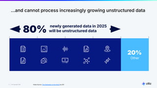 7 | © Copyright Zilliz
7
…and cannot process increasingly growing unstructured data
Data Source: The Digitization of the World by IDC
20%
Other
newly generated data in 2025
will be unstructured data
80%
 