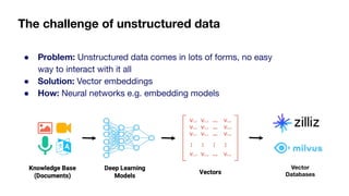 The challenge of unstructured data
● Problem: Unstructured data comes in lots of forms, no easy
way to interact with it all
● Solution: Vector embeddings
● How: Neural networks e.g. embedding models
Vector
Databases
 
