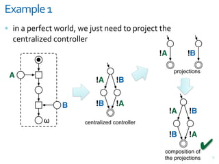 <=';5&-+6
= ",&+&G#;F#<>&E(;$7J&E#&X3%>&,##7&>(&G;(X#<>&>)#
  <#,>;+$"?#7&<(,>;($$#;
                                                !A         !B

                                                      projections
 A
                           !A       !B


                B          !B       !A
                                                     !A     !B
           !           centralized controller

                                                     !B     !A

                                                 composition of
                                                                 !
                                                 the projections    6
 