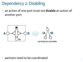 0-5-#3-#1*+87+0)/'(&)#.
= +,&+<>"(,&(F&(,#&G(;>&*3%>&,(>&+)0'.("2+,&+<>"(,&(F&
  +,(>)#;&G(;>




 A                 B            !A       !B

            !
                           centralized controller




= G+;>,#;%&,##7&>(&@#&<((;7",+>#7                        V4
 