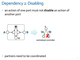 0-5-#3-#1*+87+0)/'(&)#.
= +,&+<>"(,&(F&(,#&G(;>&*3%>&,(>&+)0'.("2+,&+<>"(,&(F&
  +,(>)#;&G(;>




 A                 B            !A       !B

            !                         #
                           centralized controller




= G+;>,#;%&,##7&>(&@#&<((;7",+>#7                        V4
 