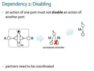 0-5-#3-#1*+87+0)/'(&)#.
= +,&+<>"(,&(F&(,#&G(;>&*3%>&,(>&+)0'.("2+,&+<>"(,&(F&
  +,(>)#;&G(;>


                                                    !A

 A                 B            !A       !B

            !                         #
                           centralized controller




= G+;>,#;%&,##7&>(&@#&<((;7",+>#7                        V4
 