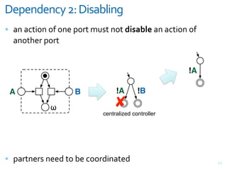 0-5-#3-#1*+87+0)/'(&)#.
= +,&+<>"(,&(F&(,#&G(;>&*3%>&,(>&+)0'.("2+,&+<>"(,&(F&
  +,(>)#;&G(;>


                                                    !A

 A                 B            !A       !B

            !                   #
                           centralized controller




= G+;>,#;%&,##7&>(&@#&<((;7",+>#7                        V4
 