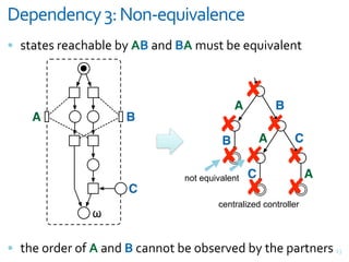 0-5-#3-#1*+>7+?"#@-AB)C'&-#1-
= %>+>#%&;#+<)+@$#&@M&982+,7&892*3%>&@#"8+$#,>


                                                #
                                           A          B
    A                B
                                    # A# C
                                    B
                                    ## #
                                   $ $C    A
                               not equivalent
                     C                # #
                                       centralized controller
               !

= >)#&(;7#;&(F&9&+,7&82<+,,(>&@#&(@%#;8#7&@M&>)#&G+;>,#;% V9
 