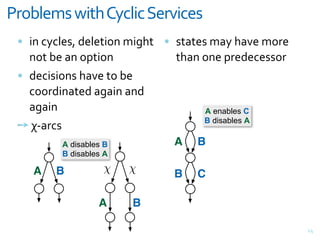 D%"(&-;/+E)$9+!*1&)1+,-%C)1-/
 = ",&<M<$#%J&7#$#>"(,&*"D)>& = %>+>#%&*+M&)+8#&*(;#&
   ,(>&@#&+,&(G>"(,             >)+,&(,#&G;#7#<#%%(;
 = 7#<"%"(,%&)+8#&>(&@#&
   <((;7",+>#7&+D+",&+,7&
   +D+",                              A enables C
                                     B disables A
 "&B+;<%
         A disables B         A    B
         B disables A

    A   B          χ    χ     B    C

                  A     B

                                                        VH
 